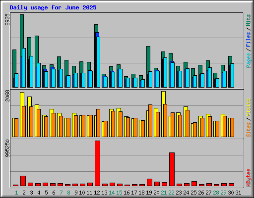 Daily usage for June 2025