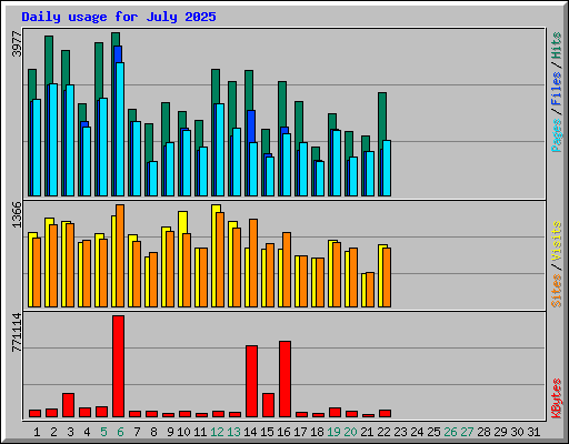 Daily usage for July 2025