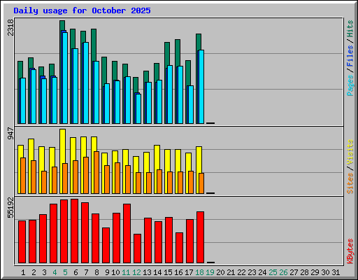 Daily usage for October 2025