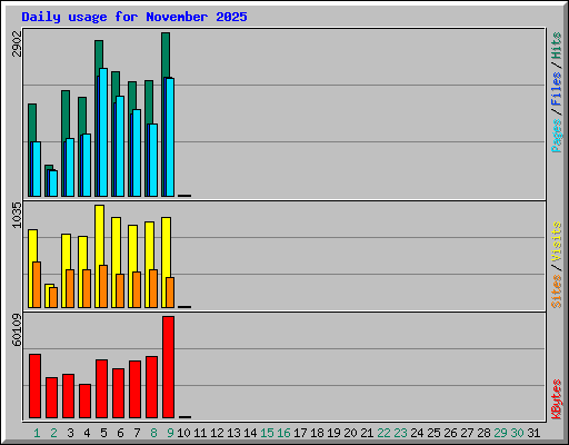 Daily usage for November 2025