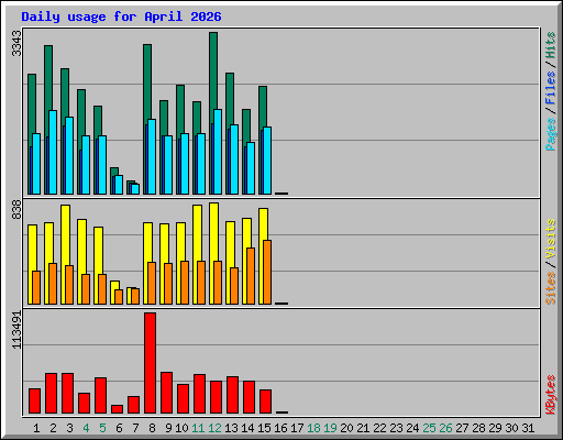 Daily usage for April 2026