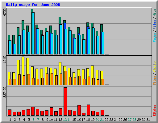 Daily usage for June 2026