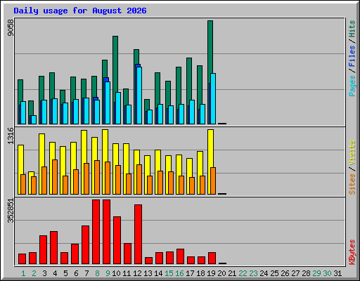 Daily usage for August 2026