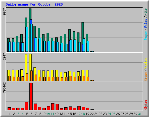 Daily usage for October 2026