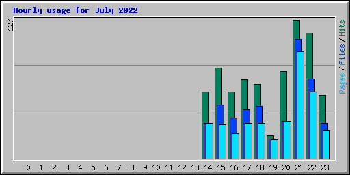 Hourly usage for July 2022