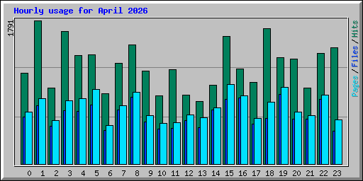 Hourly usage for April 2026