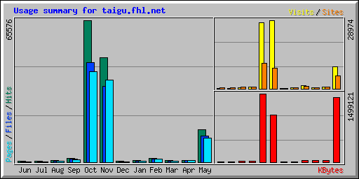 Usage summary for taigu.fhl.net