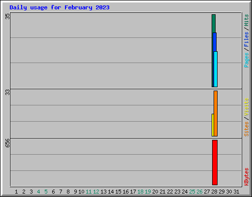 Daily usage for February 2023