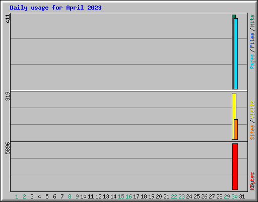 Daily usage for April 2023