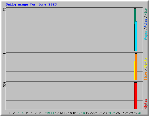 Daily usage for June 2023