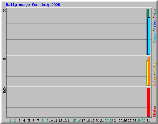 Daily usage for July 2023