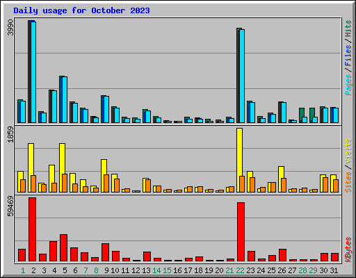 Daily usage for October 2023