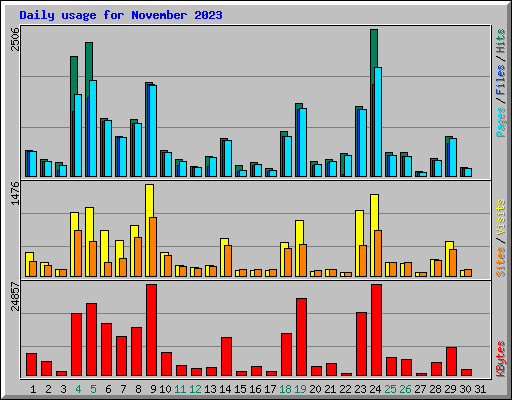 Daily usage for November 2023