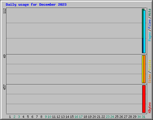 Daily usage for December 2023