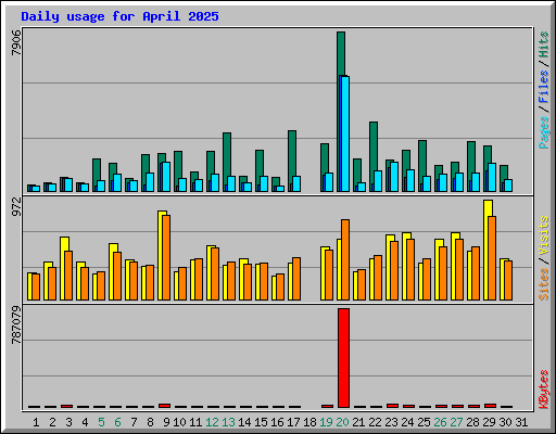 Daily usage for April 2025