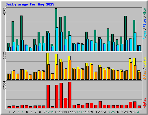 Daily usage for May 2025