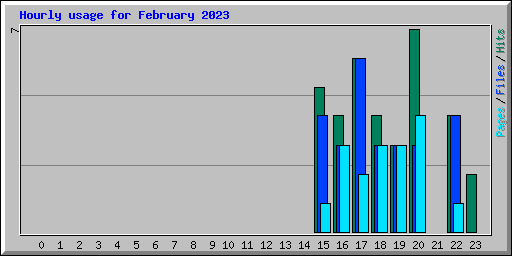 Hourly usage for February 2023