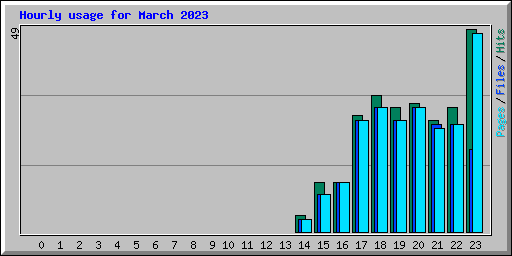 Hourly usage for March 2023