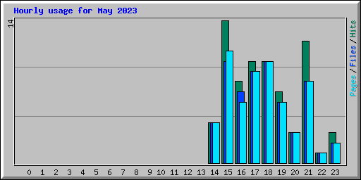 Hourly usage for May 2023