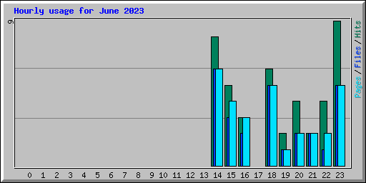 Hourly usage for June 2023