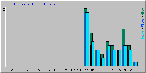 Hourly usage for July 2023