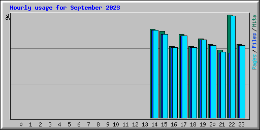 Hourly usage for September 2023