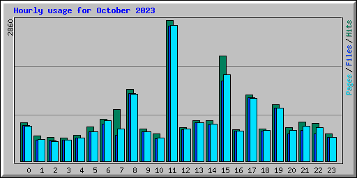 Hourly usage for October 2023