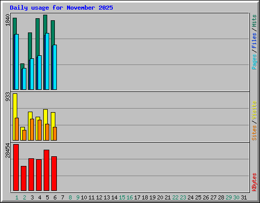 Daily usage for November 2025