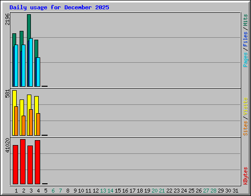 Daily usage for December 2025