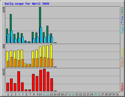 Daily usage for April 2026