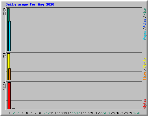 Daily usage for May 2026