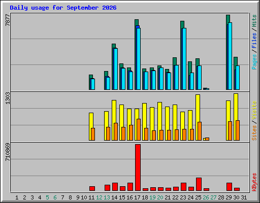 Daily usage for September 2026
