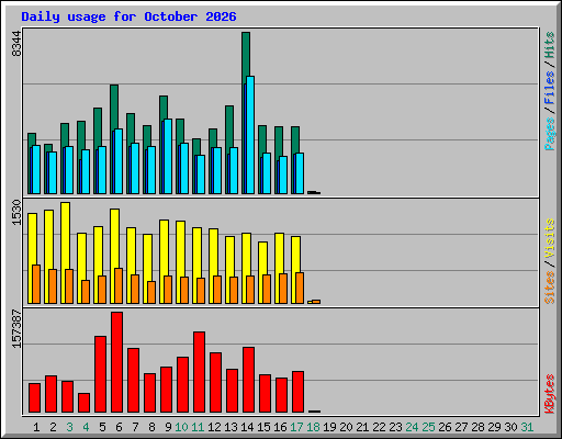 Daily usage for October 2026