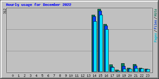 Hourly usage for December 2022