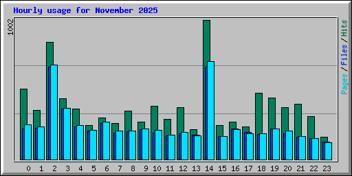 Hourly usage for November 2025