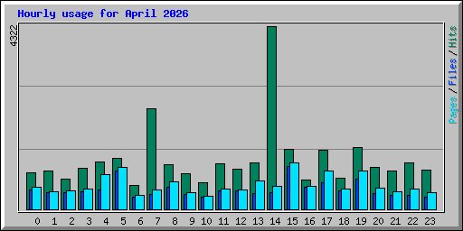 Hourly usage for April 2026