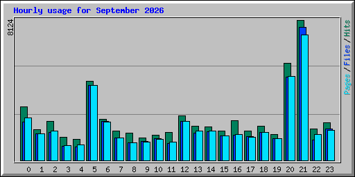 Hourly usage for September 2026