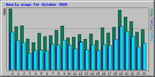 Hourly usage for October 2026