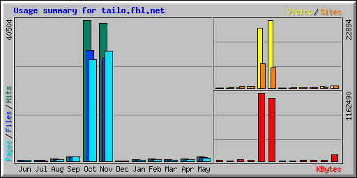 Usage summary for tailo.fhl.net