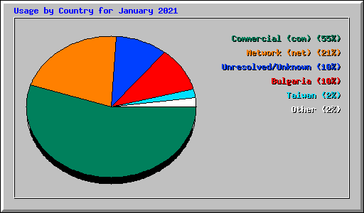 Usage by Country for January 2021