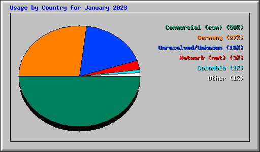 Usage by Country for January 2023