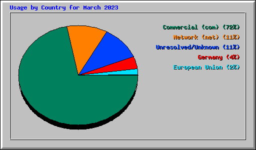 Usage by Country for March 2023
