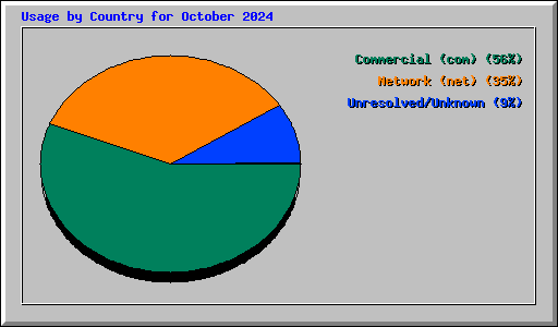 Usage by Country for October 2024