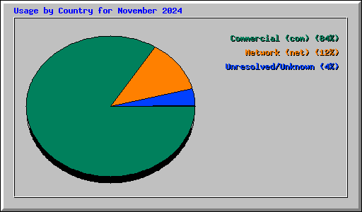 Usage by Country for November 2024