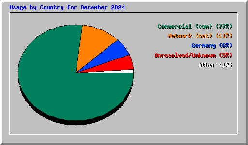 Usage by Country for December 2024