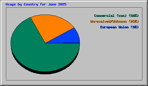 Usage by Country for June 2025