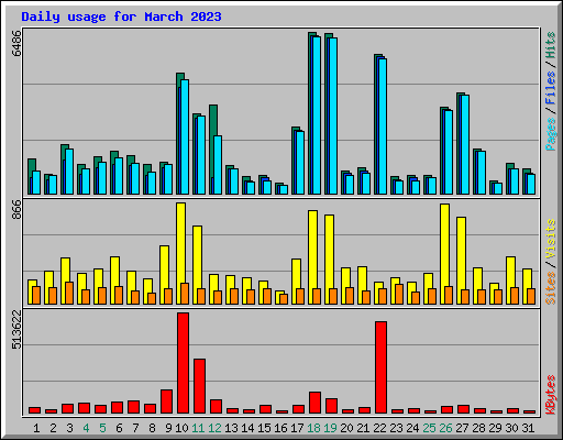 Daily usage for March 2023