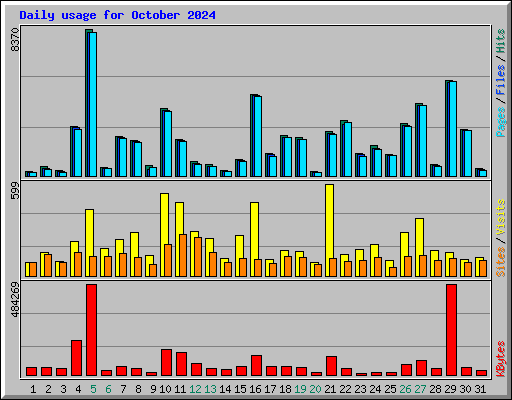 Daily usage for October 2024