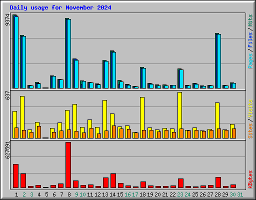 Daily usage for November 2024