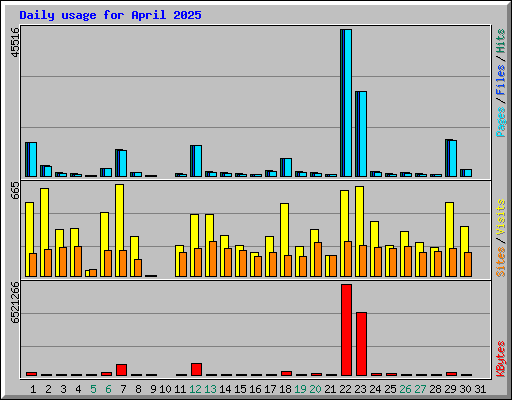 Daily usage for April 2025